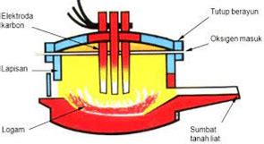 Tanur busur listrik | S1 | Terakreditasi - STEKOM - balustradellc