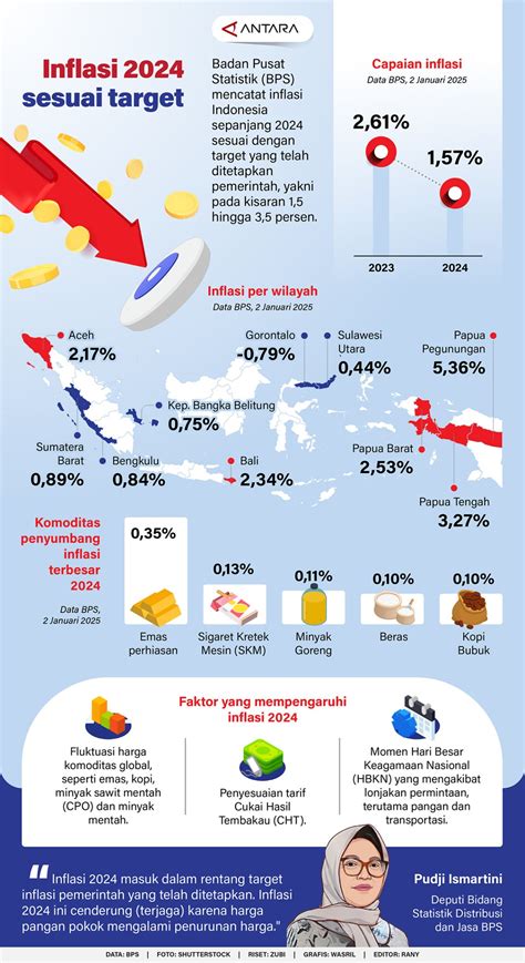 Target Inflasi - Bank Indonesia - balustradellc