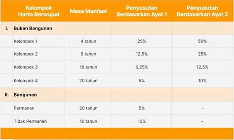 Tarif Penyusutan Fiskal dan Cara Menghitungnya - balustradellc