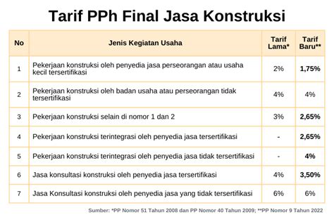 Tarif Pph Final Jasa Konstruksi - balustradellc