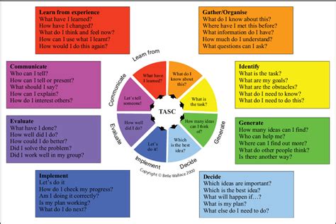 TASC: Thinking Actively in a Social Context. A universal …