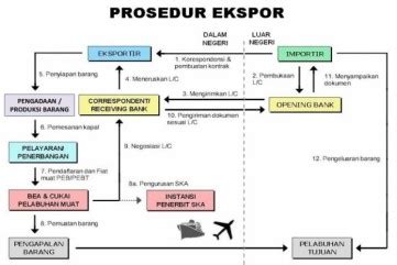 Tata Cara Ekspor - balustradellc
