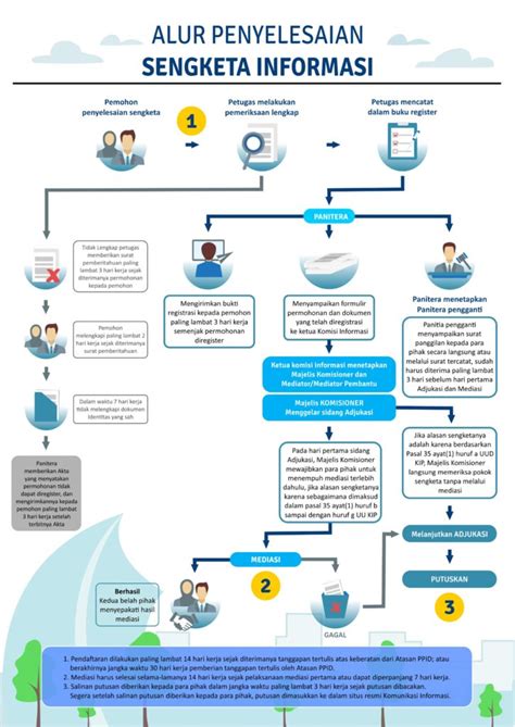 Tata Cara Mengajukan Sengketa Informasi - BPKAD Kota Bontang - balustradellc