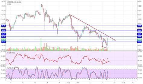 Tata Steel Limited (TATASTEEL) Stock Splits | MarketCapOf - balustradellc