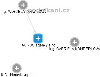 TAURUS agency s.r.o. Třinec IČO: 06243932 - finance-rejstrik