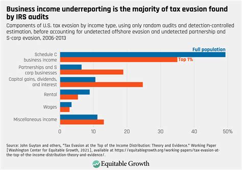 Tax evasion in the United States - balustradellc