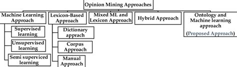 Taxonomy of Opinion Mining, Approaches and Domain ... - Springer - coolestguyplanet.net