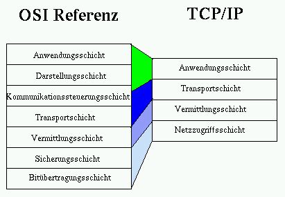 TCP/IP: Was ist das TCP/IP-Modell und wie funktioniert es? AVG