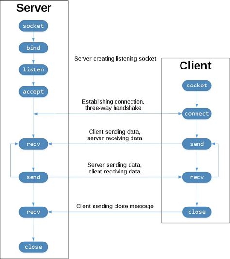 TCP/IP Client send data to server - C# Corner