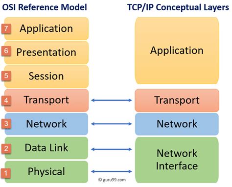 TCP/IP protokolü.