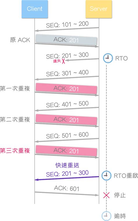 TCP 錯誤控制 (Error Control) - NotFalse 技術客