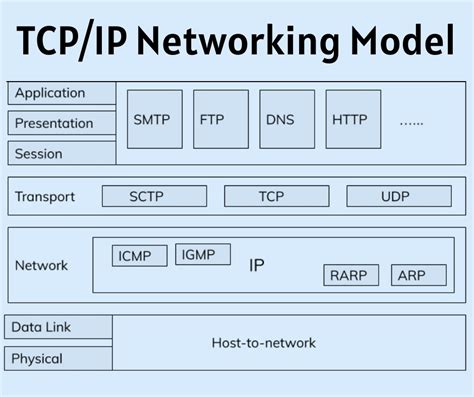 TCP IP in Computer Networking