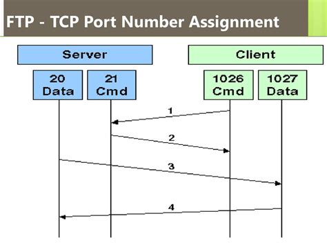 TCP Port Number 21 and How It Works With FTP