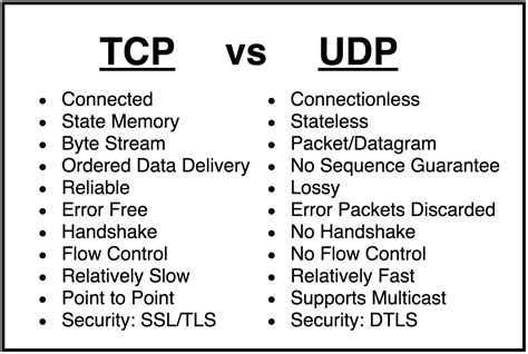 TCP vs UDP