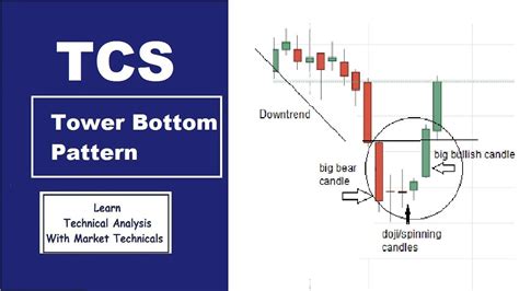 TCS SHARE PRICE Tower Bottom Candlestick Pattern Latest Share