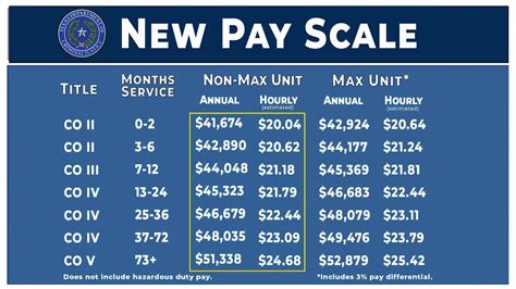 TDCJ Food Service Manager Salary Effective April 1, 2024