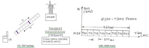 TDD vs TDMA difference between TDD and TDMA - RF …