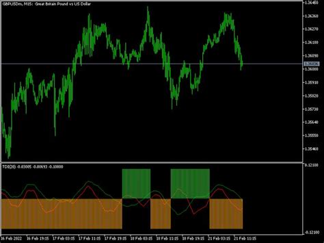 TDI indicators for MT5 - Forex Station