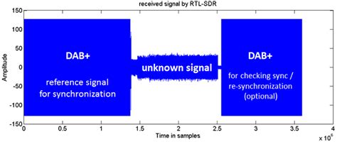 TDOA Transmitter Localization with RTL-SDRs - Panoradio SDR