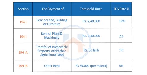 TDS On Professional Fees Limit for FY 2024-23 - Vakil Search