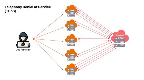 TDoS Attack Mitigation - Cisco