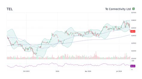 TE Connectivity PLC (TEL) Stock Price Today - WSJ - balustradellc