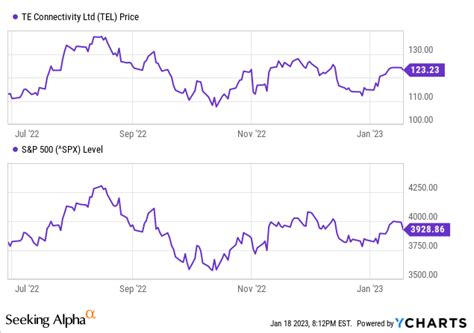 TE Connectivity Stock Price Today | NYSE: TEL Live - balustradellc