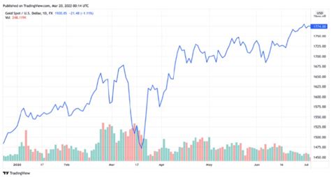 Technical Analysis of Gold Spot / U.S. Dollar … - balustradellc