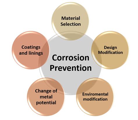Techniques on Corrosion Prevention and Rust Removal on ... - Springer - balustradellc