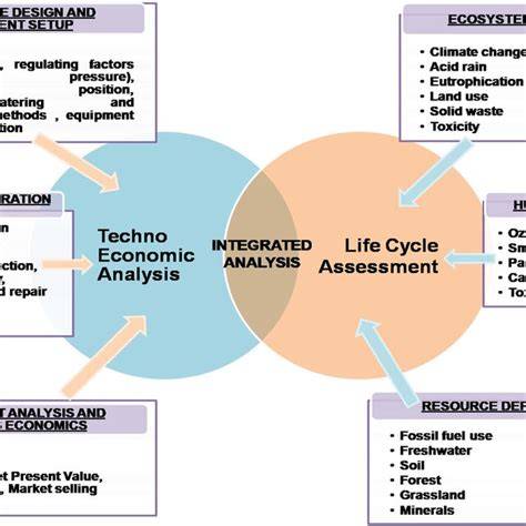 Techno-Economic Assessment of Integrated Wastewater … - raincitystudios.com