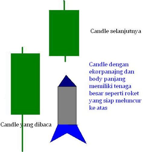 Teknik Membaca Arah Candlestick dalam Trading - balustradellc