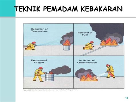Teknik Pemadaman Api | Dari Starvation hingga Cooling - balustradellc