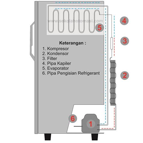 Teknologi kulkas dengan sistem pendingin berbasis freon vs. non-freon ... - wintechmobiles.com