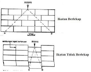 Teknologi Pembinaan: Kerja Bata - Blogger - balustradellc