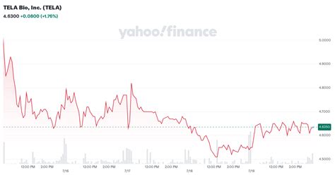 TELA Stock Quote Price Chart Volume Chart Tela Bio