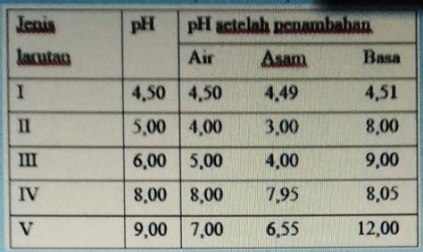 Telah dijawab:contoh Bandingkan perubahan pH jika ke dalam masing ... - wintechmobiles.com
