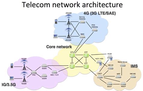 telecom core network architecture - wintechmobiles.com