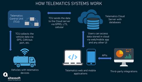 Telematics System Architecture - TCU, Server and Dashboards - coolestguyplanet.net
