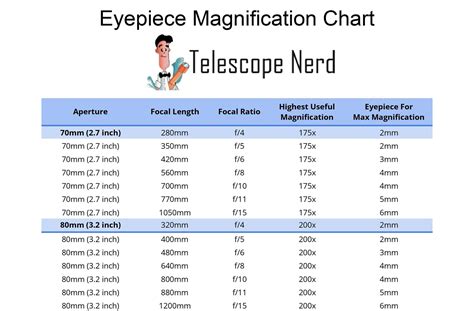 Telescope/Eyepiece Magnification Chart - Little Astronomy - wintechmobiles.com