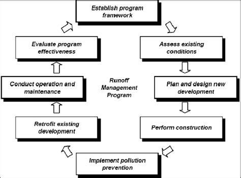 TEMECULA URISDICTIONAL RUNOFF MANAGEMENT PROGRAM … - raincitystudios.com