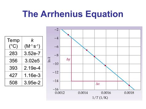 Temperature, Reaction Rate, Transition State, and the Arrhenius ... - wintechmobiles.com
