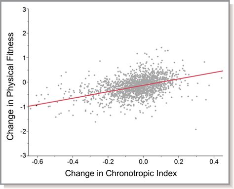 Temporal Reduction in Chronotropic Index Predicts … - balustradellc