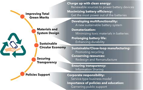 Ten major challenges for sustainable lithium-ion batteries: Cell ... - balustradellc