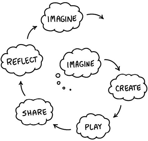 Ten Tips for Cultivating Creativity, From the Director of … - balustradellc