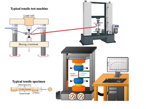 Tensile Test Explained: Procedure, Standards and Tensile Testing ... - wintechmobiles.com