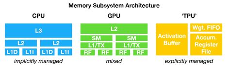 Tensor Processing Unit Vs Gpu For Edge - coolestguyplanet.net