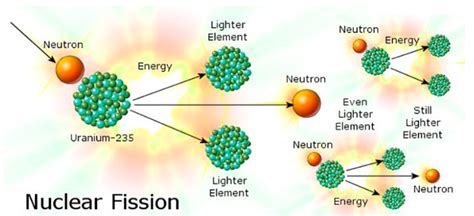 Teori dan Proses Fisika Nuklir - wintechmobiles.com