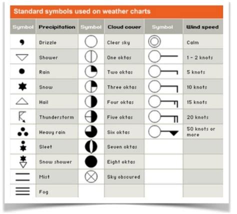 Terminology and Weather Symbols - raincitystudios.com