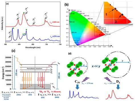 Ternary Eu3+ crystalline complexes with photoluminescence and ... - wintechmobiles.com