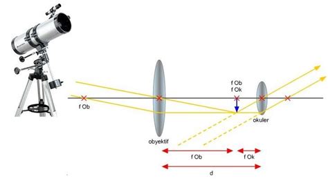 Teropong : Pengertian, Fungsi, Soal dan Pembahasan - balustradellc
